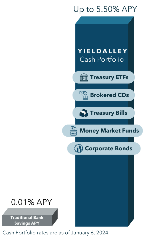 yield alley cash management chart