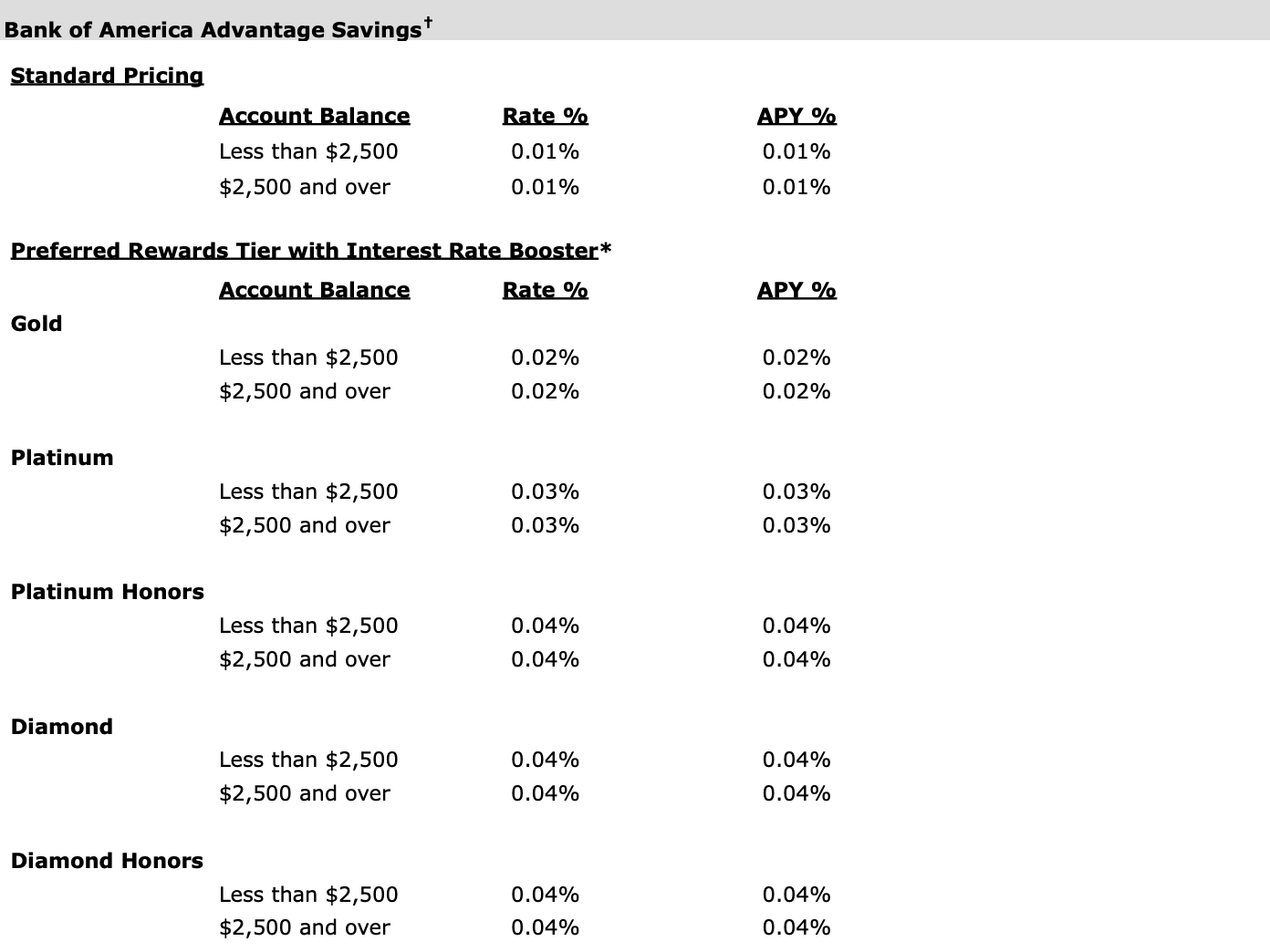bank of america savings rates